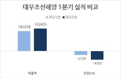 연결기준, 단위=억원, 자료=대우조선해양