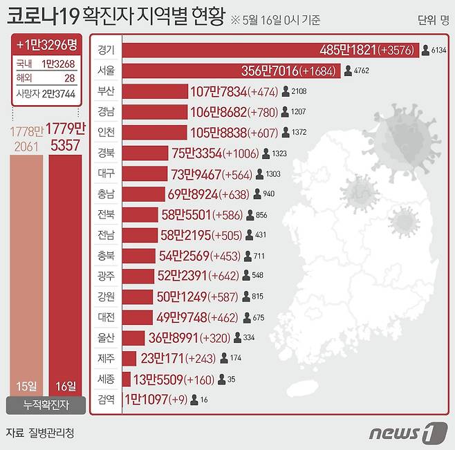 16일 질병관리청 중앙방역대책본부에 따르면 이날 0시 기준 국내 코로나19 누적 확진자는 1만3296명 증가한 1779만5357명으로 나타났다. 신규 확진자 1만3296명(해외유입 28명 포함)의 신고 지역은 서울 1684명, 부산 474명, 대구 564명, 인천 607명(해외 2명), 광주 642명, 대전 462명(해외 5명), 울산 320명, 세종 160명, 경기 3576명, 강원 587명(해외 3명), 충북 453명(해외 1명), 충남 638명, 전북 586명(해외 1명), 전남 505명(해외 2명), 경북 1006명(해외 3명), 경남 780명(해외 2명), 제주 243명, 검역 과정 9명이다 © News1 최수아 디자이너