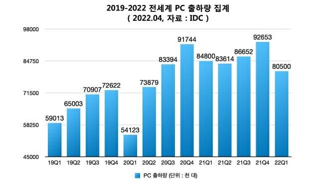 2019-2022 전세계 완제PC 출하량 집계 (자료=IDC)