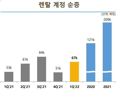 코웨이 총 렌털 계정 수 (자료=코웨이)