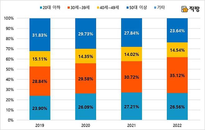 2019~2022년 연도별(2022년은 1~4월) 확정일자 기준 서울 임대차 계약의 연령 분포. /직방 제공