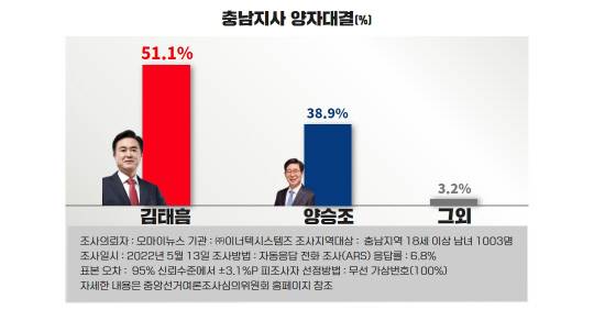 지난 13일 오마이뉴스가 여론조사업체인 (주)이너텍시스템즈에 의뢰해 충남지역 만 18세 이상 남녀 1003명을 대상으로 충남지사 후보 지지도를 물은 결과 천안지역에서 김 후보가 51.1% 양 후보가 38.9%의 지지율을 기록, 김 후보가 12.2%p 격차로 우위를 보였다. 사진=김태흠 캠프 제공