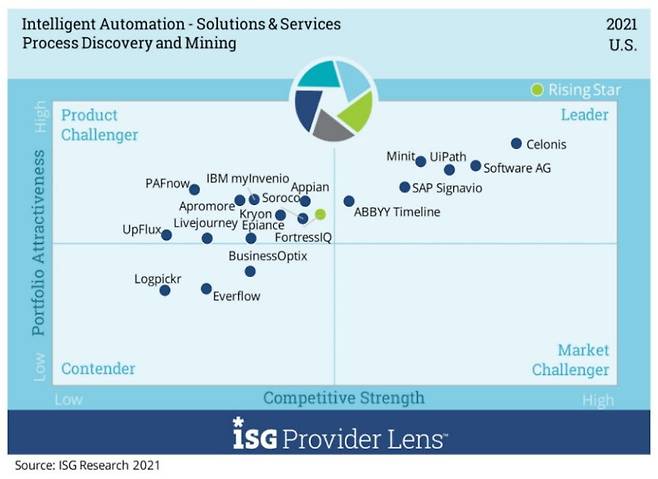 미국 시장 내 프로세스 마이닝 솔루션 벤더 평가 (자료: ISG 프로바이더 렌즈, 2021년 12월)