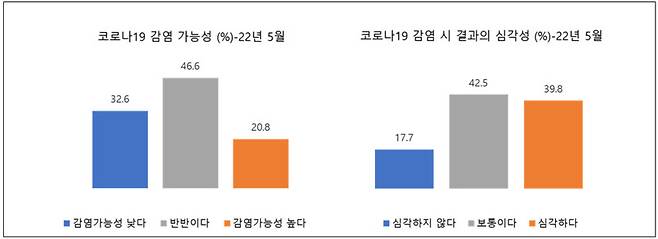 코로나19 감염 위험 인식 조사 결과. 유명순 연구팀 제공.