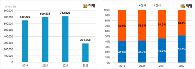 서울 지역 전월세 건수 및 비중. 직방 제공