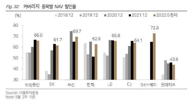 종목별 지주사 순자산가치(NAV) 할인율 / 자료=다올투자증권