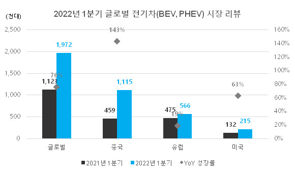 시장조사업체 SNE리서치는 올해 1분기 전세계에서 팔린 전기차(플러그인하이브리드차 포함)는 197만대로 전년 동기 대비 76% 증가한 것으로 집계됐다고 16일 밝혔다. [사진 제공 = SNE리서치]