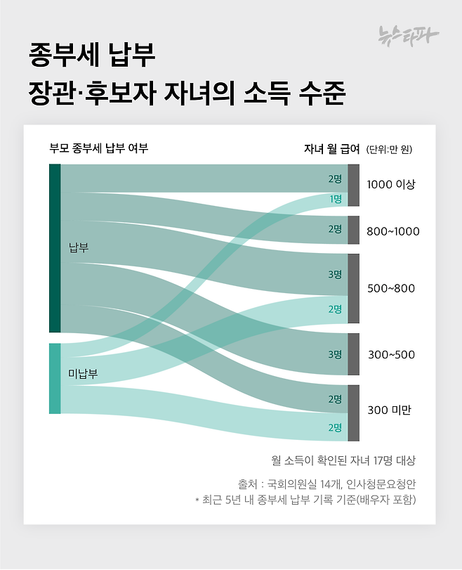 ▲ 종합부동산세를 납부한 이력이 있는 장관·후보자의 자녀 중&nbsp; 직장·소득이 모두 확인된 자녀는 12명이다. 이중 7명은 월 500만 원 이상을 벌고 있다. 월 급여가 800만 원 이상인 사람도 4명이다. 12명의 평균 나이는 32살이다.&nbsp;