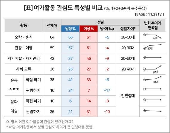 여가활동 관심도 특성별 비교 /사진=컨슈머인사이트