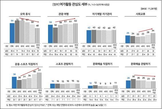 여가활동 관심도 세부 /사진=컨슈머인사이트