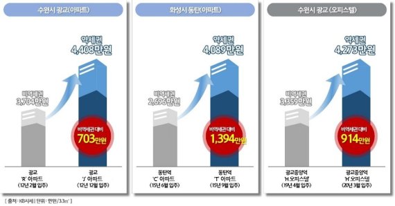 (인포) 역세권 부동산 가격 상승 현황