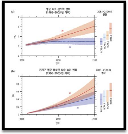 평균 지표 온도의 변화 및 평균 해수면 상승 높이 변화.(출처=기후변화에 관한 정부간 협의체(IPCC) 제5차 평가보고서(기상청))