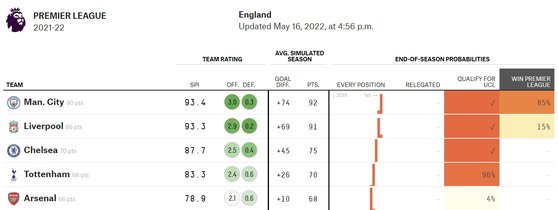 파이브서티에이트가 예측한 EPL의 다음 시즌 유럽 챔피언스리그 진출 확률. 토트넘은 96%, 아스널은 4%다. [사진 파이브서티에이트 홈페이지]