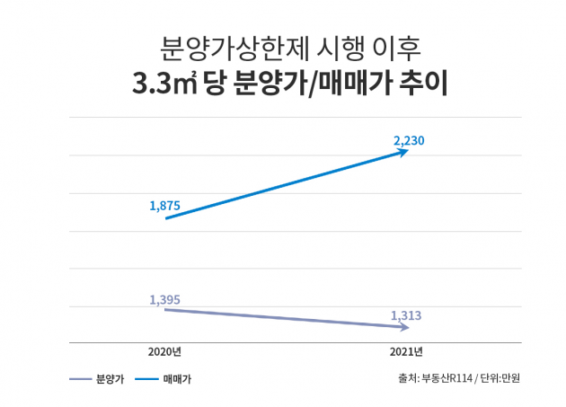 분양가상한제 시행 이후 3.3㎡당 분양가, 매매가 추이. 사진=더피알