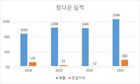 <정다운 실적>(단위:억원)
