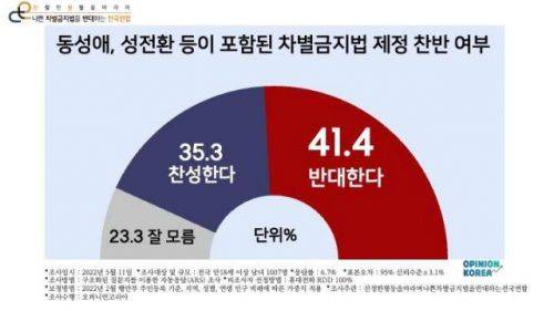 차별금지법의 문제점을 제시하기 전 실시한 여론조사 결과 법 제정을 찬성하는 이의 비율은 35.3%에 달했다. 진평연 자료