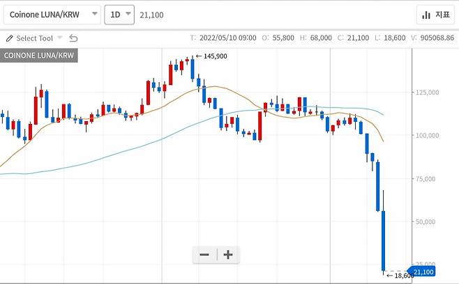 가상자산 루나 시세 추이(1일당)[코인원 앱 갈무리]