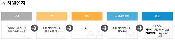 환자지원프로그램 치료비 지원절차 (사진=한국혈액암협회 홈페이지 캡처) *재판매 및 DB 금지