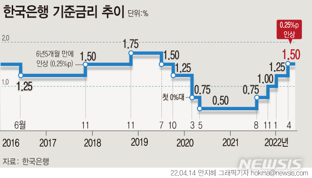 [서울=뉴시스] 한국은행 금융통화위원회가 14일 기준금리를 현재의 연 1.25%에서 1.50%로 0.25%포인트 인상했다. (그래픽=안지혜 기자)  hokma@newsis.com