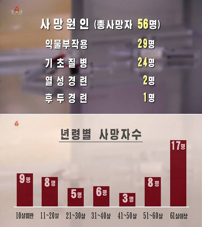 북한 조선중앙TV가 18일 보도한 지난 15일 18시부터 16일 18시까지의 사망원인과 연령별 사망자수 현황. 사진=조선중앙TV 화면/연합