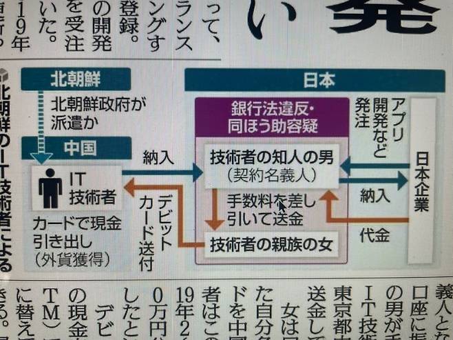 요미우리가 보도한 신문 지면. 북한 개발자가 일본앱 개발해 돈을 받았다는 내용. 외화벌이의 일환일 가능성도 제기.