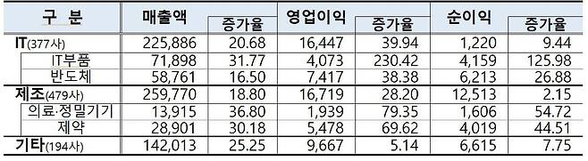 2022년도 12월 결산법인 코스닥 상장사의 연결 기준 업종별 1분기 실적. (단위 : 억원, %) /한국거래소