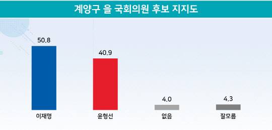 리얼미터가 18일 발표한 인천 계양구을 주민 대상 6·1 국회의원 보궐선거 계기 여론조사 중 '계양구 을 국회의원 후보 지지도' 설문 결과 그래프. 자세한 개요와 내용은 중앙선거여론조사심의위원회 홈페이지 참조.<리얼미터 제공>
