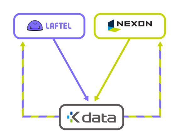 넥슨과 라프텔이 콘텐츠사업 분야에서 이용자 가명정보를 결합해 데이터 사이언스에 기반한 서비스 제공에 나선다. 넥슨 제공
