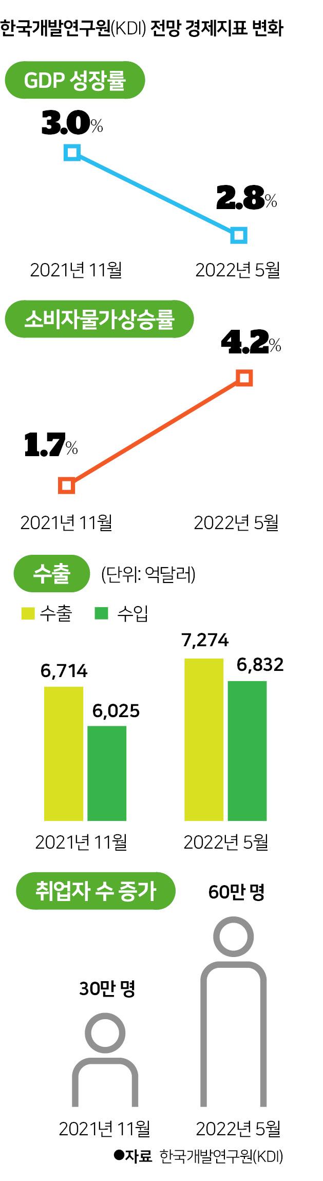 한국개발연구원(KDI) 전망 경제지표 변화