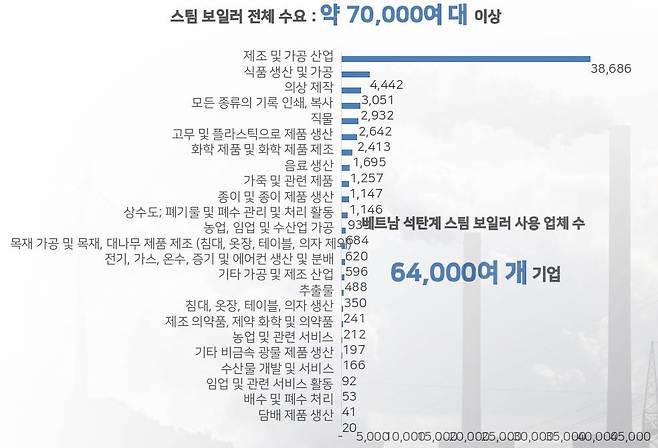자료 출처: 베트남 통계청