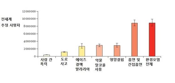 다양한 원인에 의한 전 세계 사망자 추정치 비교. 환경오염으로 인한 사망자 900만 명은 다른 원인을 크게 뛰어 넘고 있고, 흡연 관련 사망자 숫자와 비슷하다. [자료: Lancet Planet Health, 2022]