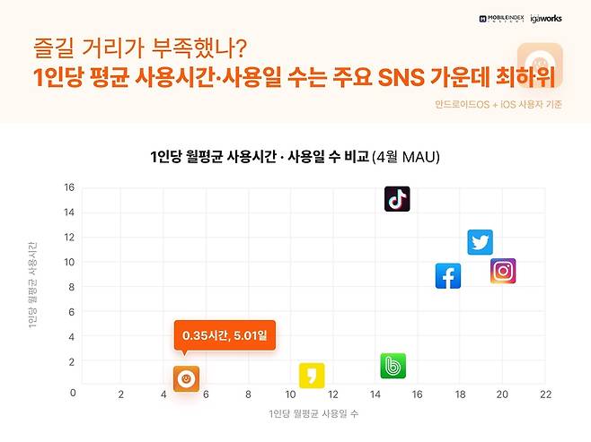4월 SNS 앱 월평균 사용시간 및 사용일 수 비교  [아이지에이웍스 제공. 재판매 및 DB 금지]
