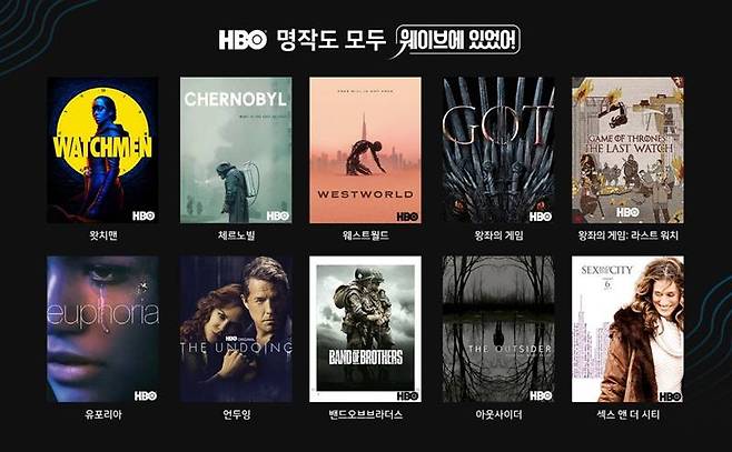 HBO는 자체 OTT인 'HBO맥스'의 연내 국내 진출을 타진했으나 최근 이를 보류한 것으로 알려졌다. 사진은 웨이브가 지난해 공개한 HBO 작품들. 출처=웨이브