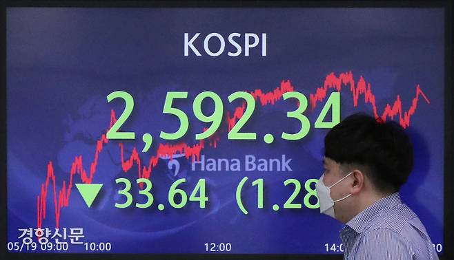 코스피 2600선 아래로 미국 증시 급락으로 코스피가 전 거래일보다 33.64포인트 하락 마감한 19일 서울 중구 하나은행 딜링룸에 코스피 종가가 표시돼 있다. 한수빈 기자