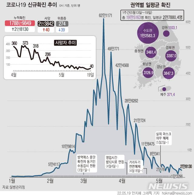 [서울=뉴시스] 19일 0시 기준 코로나19 신규 확진자 수는 2만8130명이다.  사망자는 40명 늘어 누적 2만3842명이다. (그래픽=안지혜 기자)  hokma@newsis.com