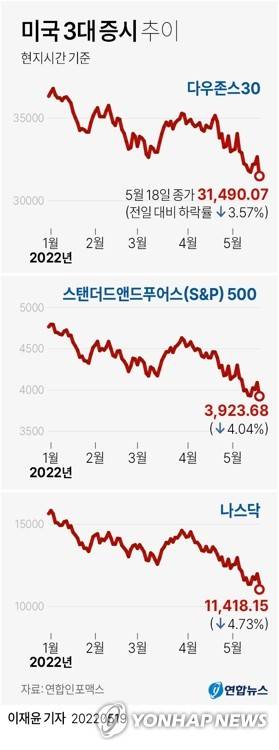 yoon2@yna.co.kr
    트위터 @yonhap_graphics  페이스북 tuney.kr/LeYN1