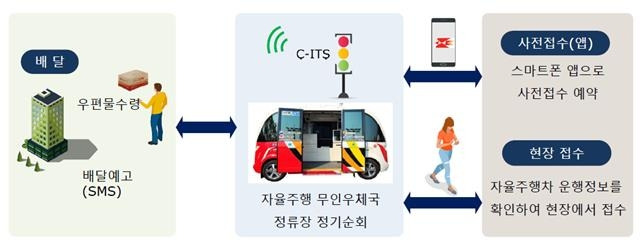 자율주행 무인우체국 서비스 개념도  [우정사업본부 제공]