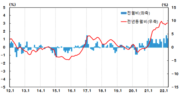 생산자물가지수 등락률 ⓒ한국은행