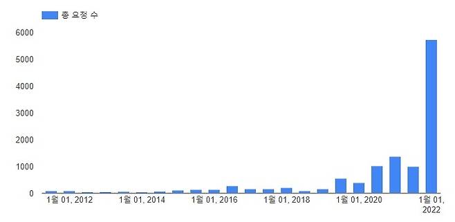 한국 정부의 구글 콘텐츠 삭제 요청 건수    [구글 투명성보고서 캡처. 재판매 및 DB 금지]