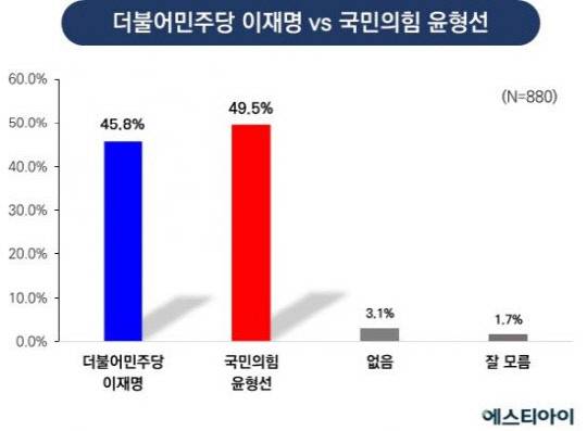 인천 계양을 여론조사. 에스티아이 제공