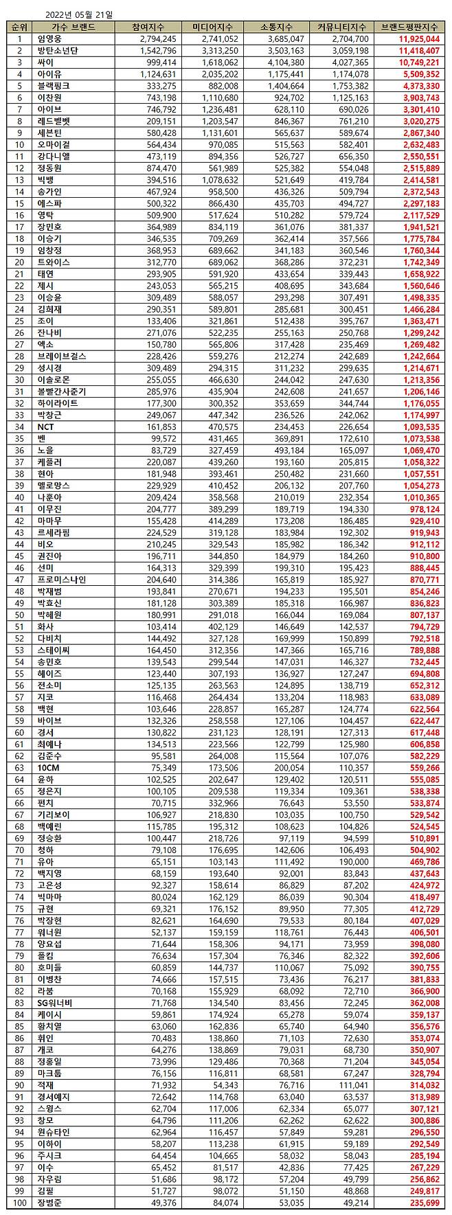 The Singer Brand reputation released by the Korea Corporation on May 21, 2022 Big Data analysis showed that Lim Young-woong took first place.BTS was second, and Psy was third.In May 2022, Singer Brand reputation analysis showed that Lim Young-woong Brand ranked first.Analyzing the Singer Brand category, the Singer Brand Big Data increased 1.40% from 135,835,516 in April.According to the detailed analysis, Brand consumption fell 12.09%, Brand issue rose 0.17%, Brand communication rose 7.88%, and Brand spread rose 9.03%. The Singer Brand Review JiSoo extracts Singer Brand Big Data, which shows the sound source loved by consumers, analyzes consumer behavior, classifies it into participation value, communication value, media value, and community value, and analyzes it through positive ratio analysis and reputation analysis algorithm.Brand reputation analysis can help you figure out who, where, how, how, why, and what youre talking about Brand.In May 2022, Singer Brand reputation ranked 30th in the list of Lim Young-woong, BTS, Psy, IU, Black Pink, Lee Chan Won, Ive, Red Velvet, Seventeen, Ohma Girl, Kang Daniel, Jung Dong Won, Big Bang, Song Bang, Song Gain, Espa, Youngtak, Jang Min Ho, Lee Seung Gi, Lim Chang Jung, Twice, Taeyeon, Yoon, Kim Hee-jae, Joey, Jannabi, Exo, Brave Girls, Sung Sik Kyung and Isolmon were analyzed in order.