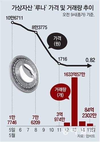 루나 가격 및 거래량 추이. 동아일보DB