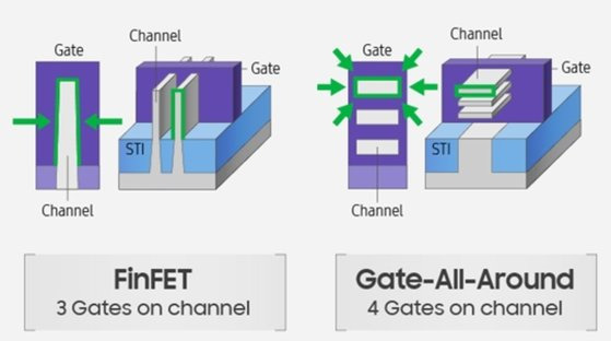 기존 핀펫 공정기술과 GAA 비교. 삼성전자에 따르면 GAA에 기반한 MBC-FET 공정은 기존 7나노 공정 대비해 소비 전력과 공간 효율을 각각 45%, 50%가량 개선할 수 있다. [삼성전자]