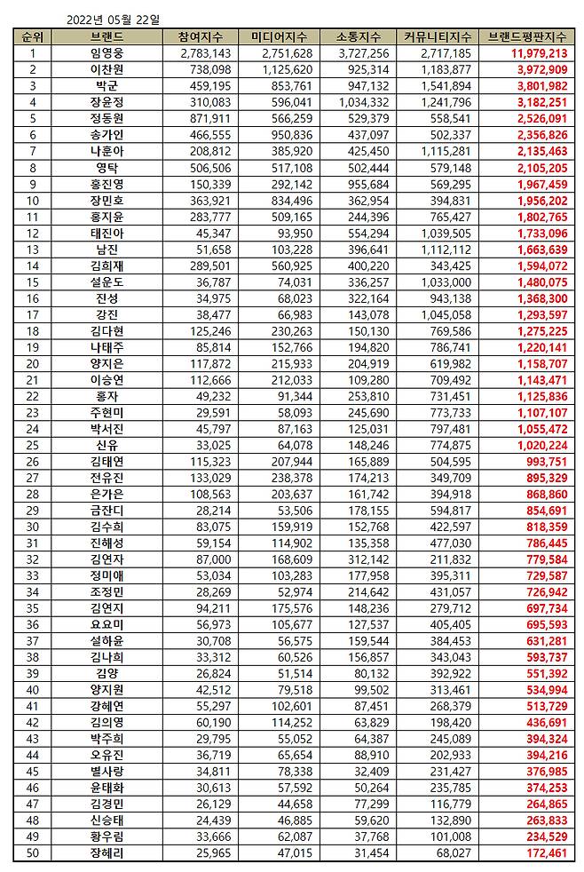 임영웅, 5월 트로트 가수 브랜드 평판 1위..'17개월 연속 TOP'