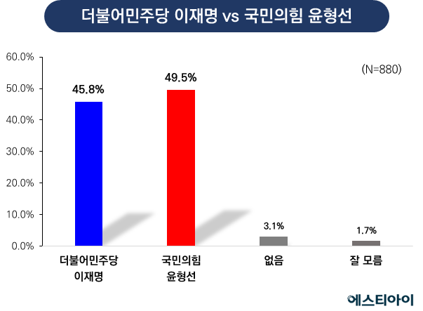 인천 계양을 국회의원 보궐선거 후보 지지율 여론조사 결과. /에스티아이 제공