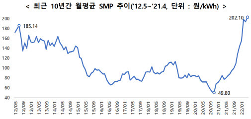 한국전력이 발전사로부터 전력을 사들이는 도매가격의 기준이 되는 계통한계가격(SMP) 최근 10년 추이. (표=산업통상자원부 제공)