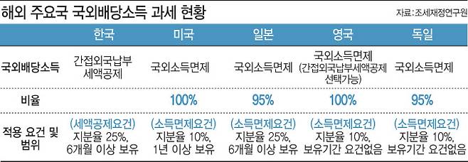 해외 주요국 국외배당소득 과세 현황.(그래픽=김일환 기자)