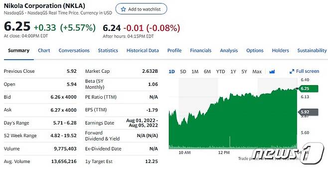 니콜라 일일 주가추이 - 야후 파이낸스 갈무리