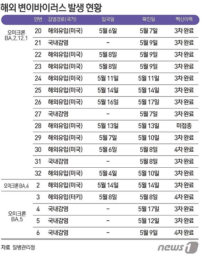 국내에 들어온 해외발 변이 바이러스 발생 추이© News1 김초희 디자이너