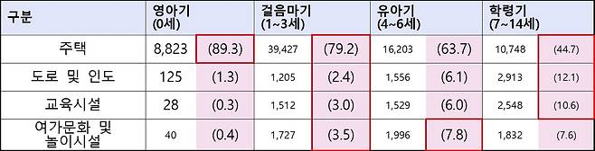 2017~2021년 발달단계별 주요 위해발생장소(단위 : 건, %. 공정거래위원회 제공). © 뉴스1